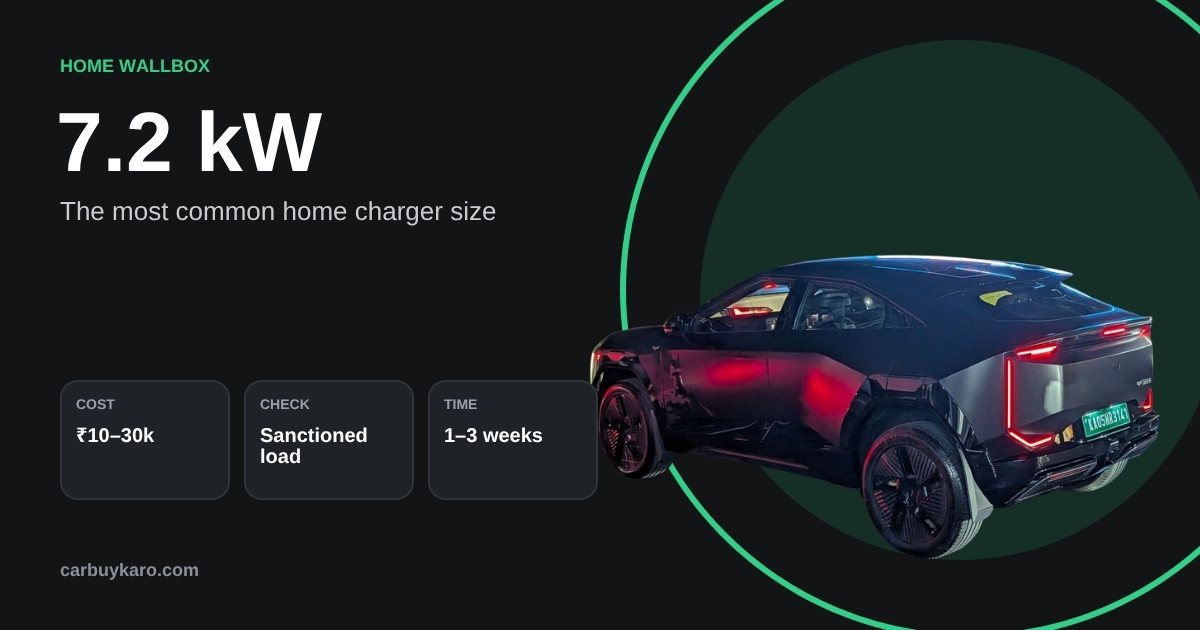 Home EV Charger Installation in India: Cost, Load, Society Permission and Steps: key numbers