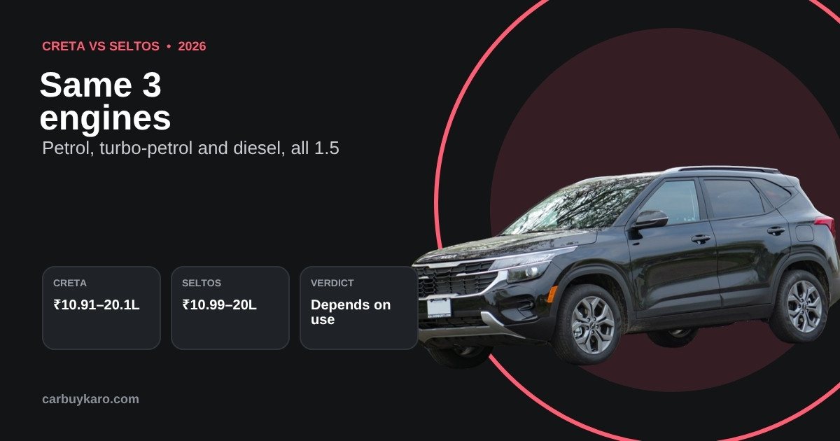 Hyundai Creta vs Kia Seltos 2026: Price, Engines, Features and Which to Buy: key numbers