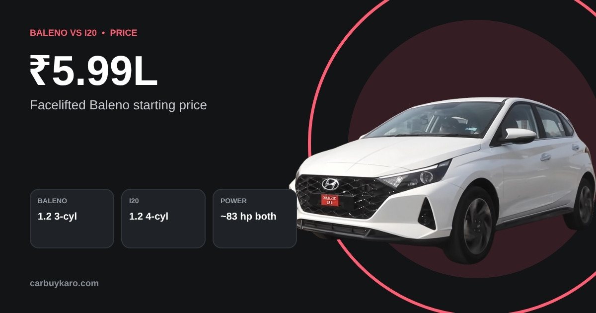Maruti Baleno vs Hyundai i20 2026: Price, Mileage, Features and Which to Buy: key numbers