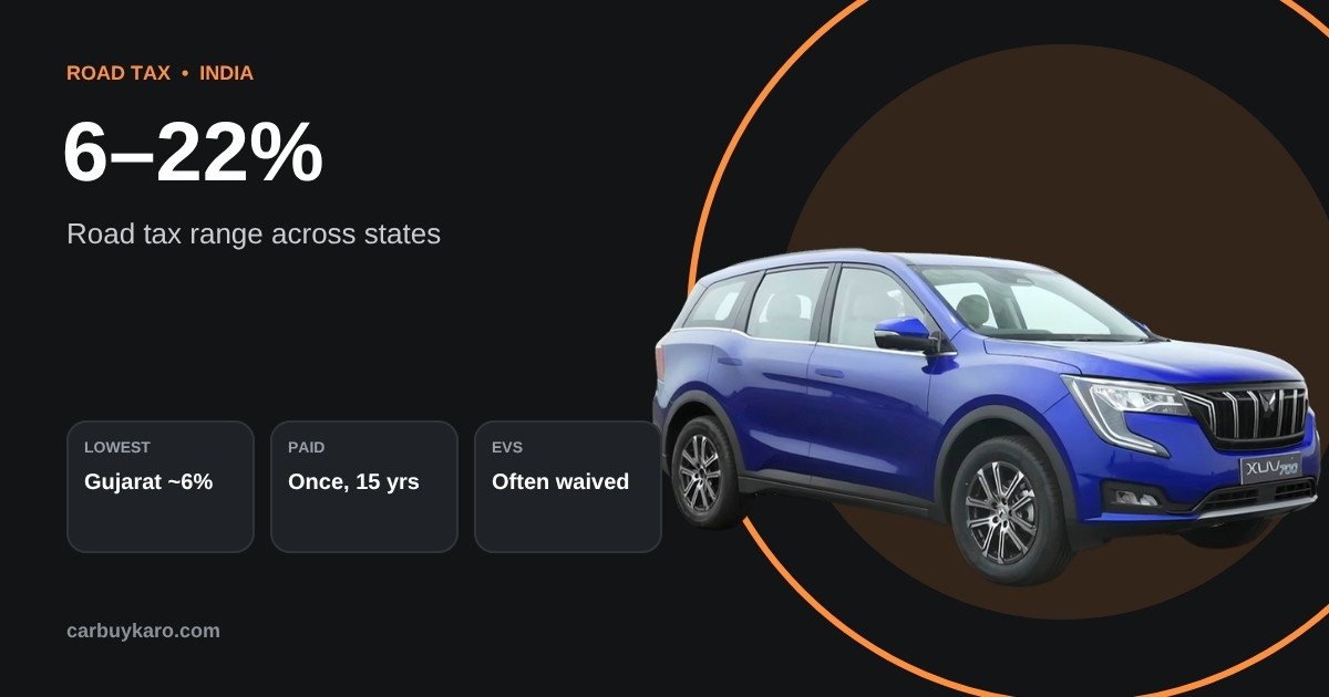 Car Road Tax by State in India 2026: Rates, Slabs and How to Calculate It: key numbers