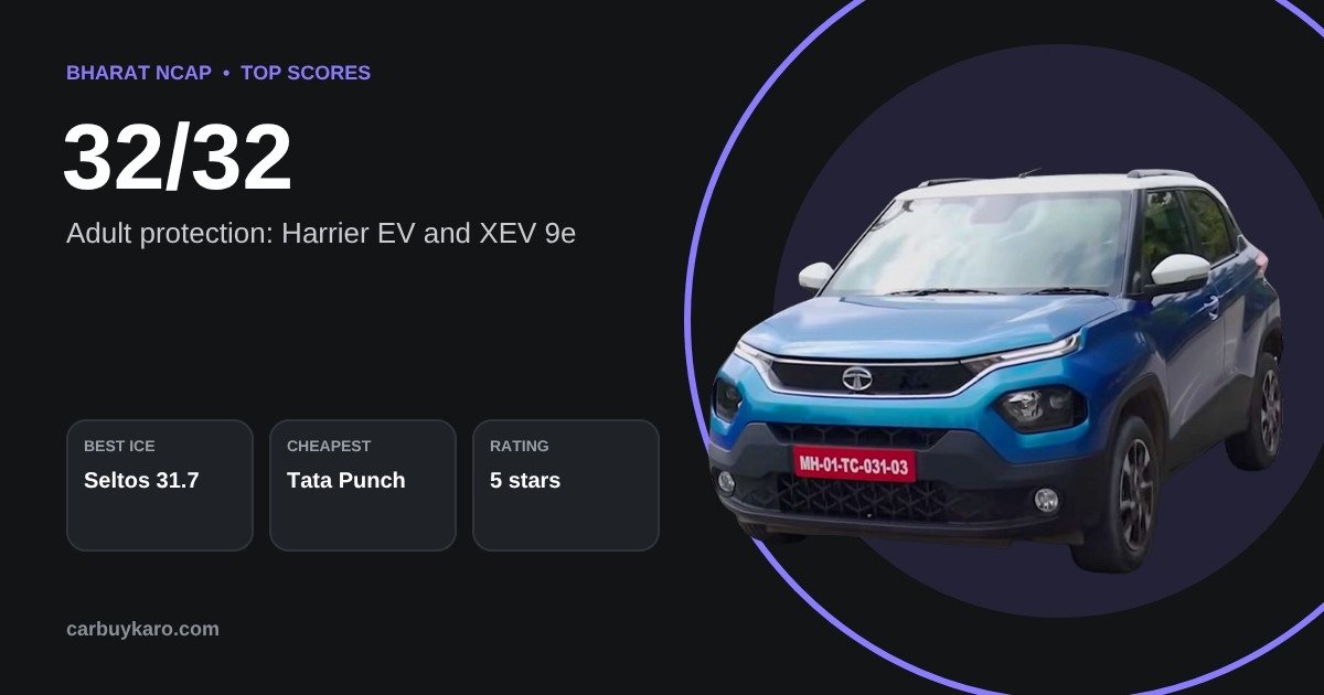 Safest Cars in India 2026: Bharat NCAP 5-Star Cars and What the Scores Mean: key numbers