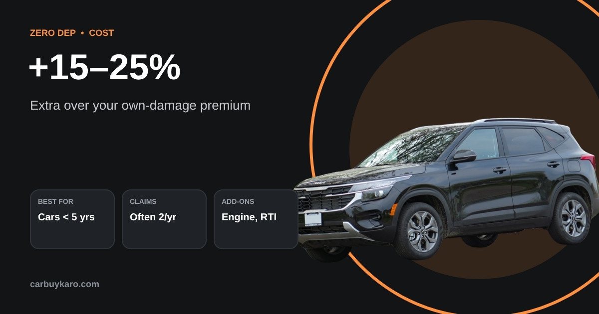 Zero Depreciation Car Insurance in India: What It Covers, Cost and Is It Worth It?: key numbers